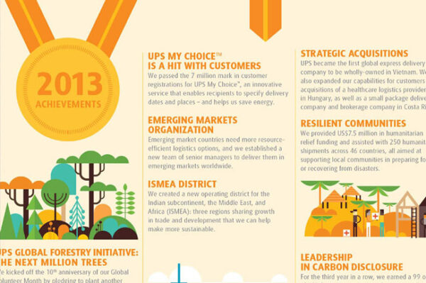 Light orange background with three columns of text and images. Column one is a graphic of a gold medal with bright orange text that says "2013 ACHIEVEMENTS" there is a collection of graphic trees below the mental and text in orange about UPS's Forestry Initiative. Cloumn two has three test paragraphs with larger Orange titles and smaller blue text for the body of the paragraphs. Column three has two paragraphs in the same colors and stye and a graphic of an island community with figures of people carrying medical supplies