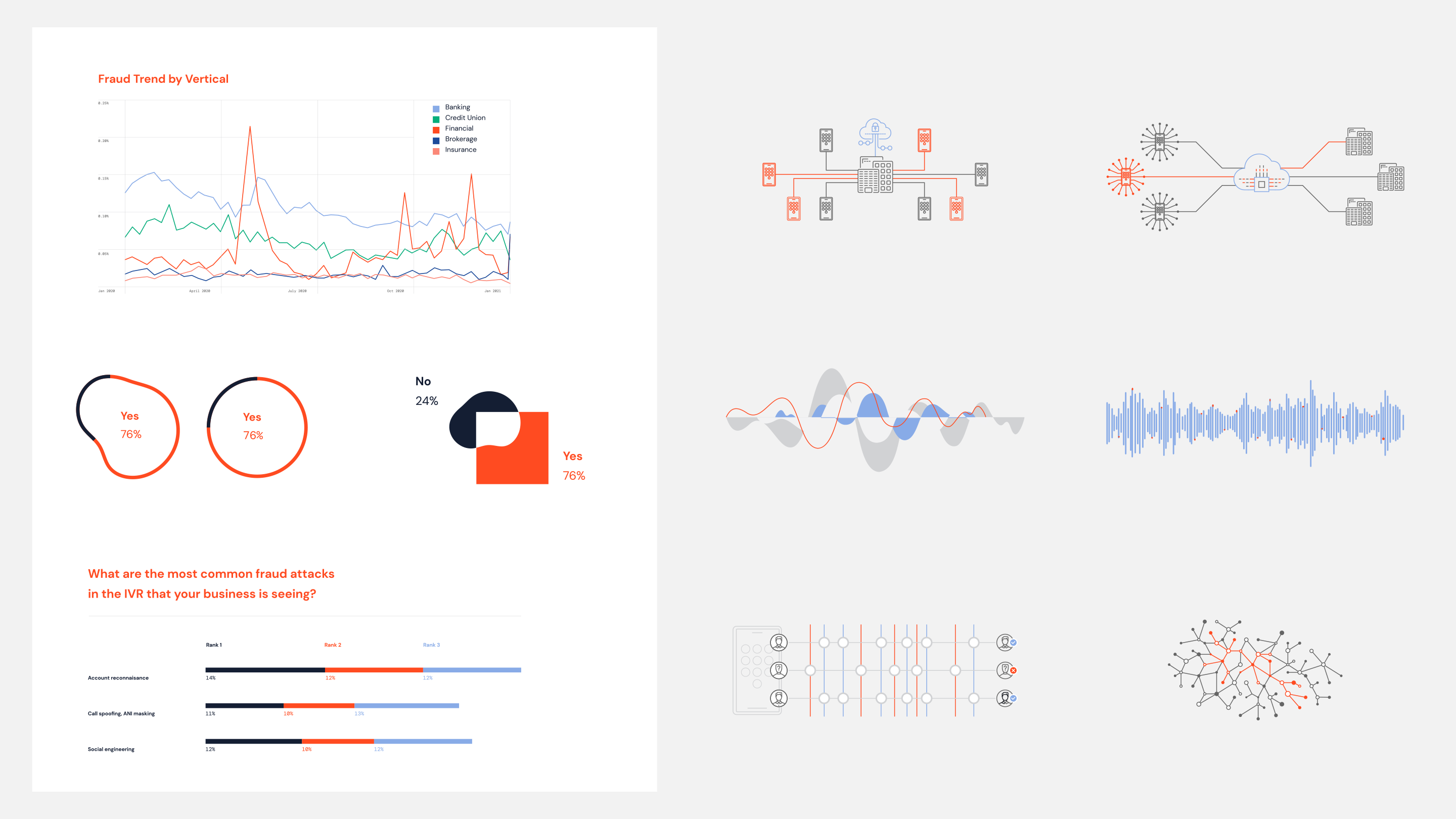 Images of various Pindrop data graphs and charts in the Pindrop color scheme of orange, light blue, navy blue, black and grey. The graphs and charts are divided into two sides, the left side has a white background and the left side has a light grey background.