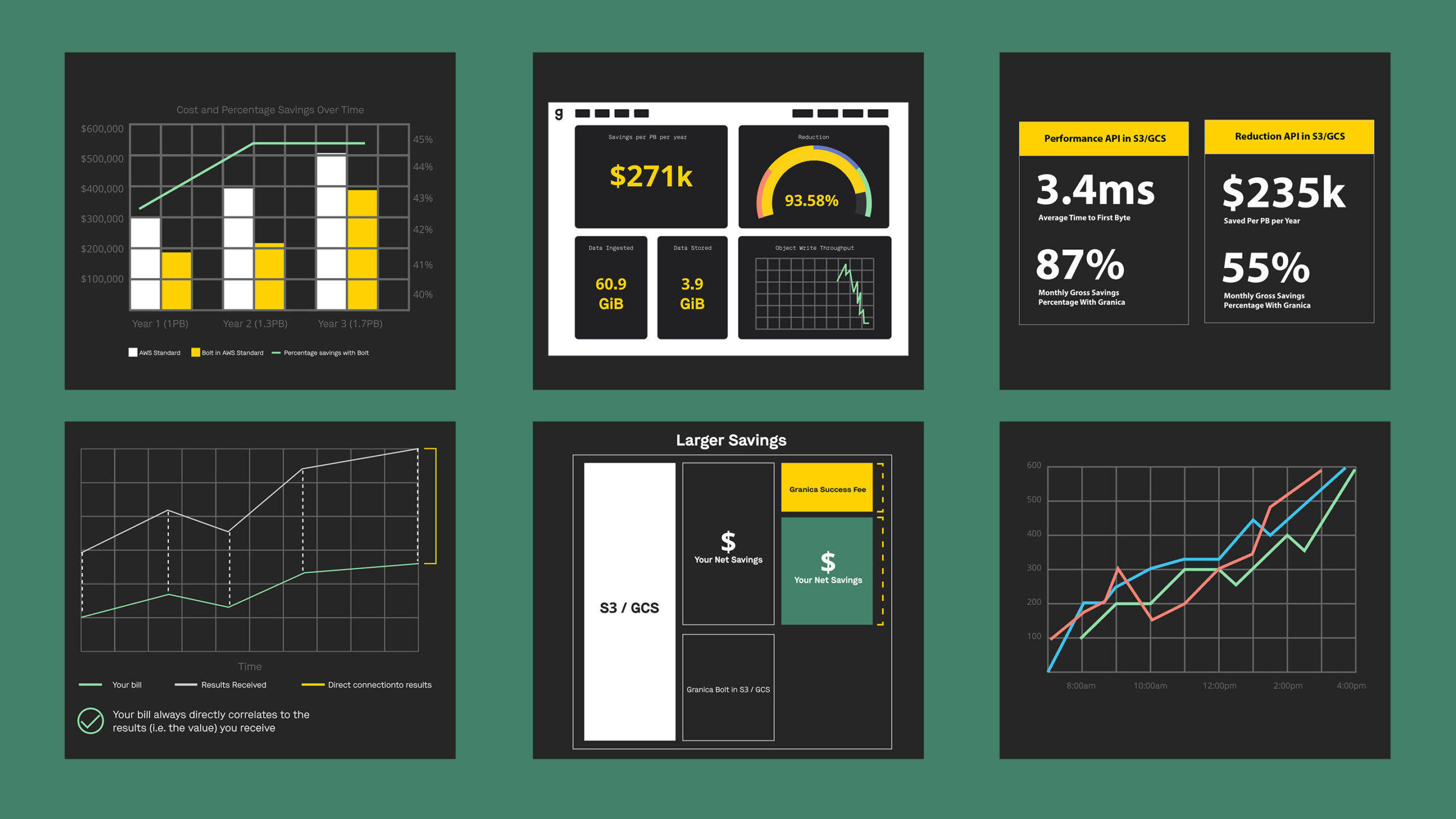 Six information data graphic on black black square backgrounds in a grid formation. There are three columns and two rows of graphic squares and they rest on a a dark green background.