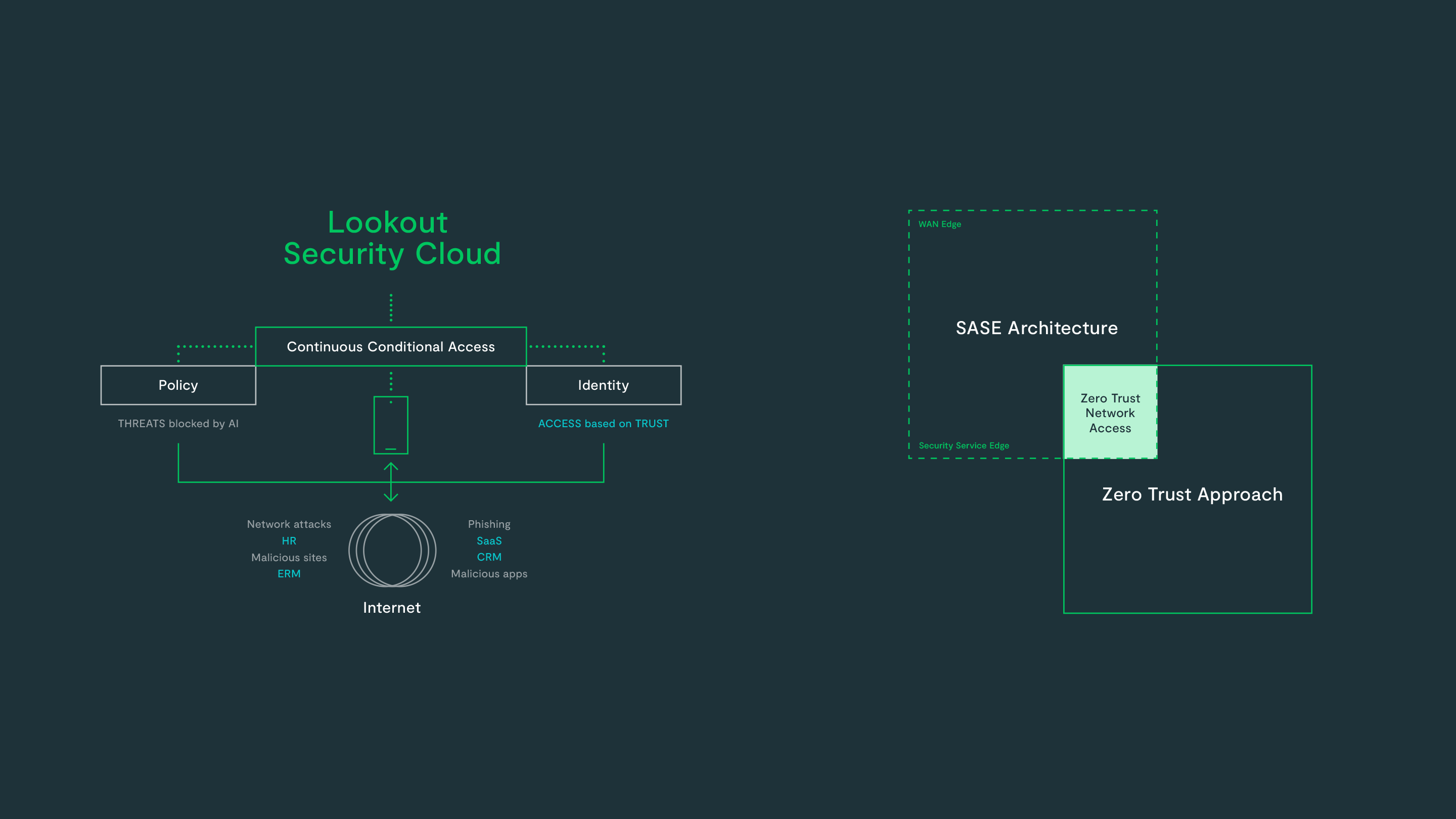 Off black background with two bright a green data chart and green diagram on it. The left chart has bright green text that reads "Lookout Security Cloud" and the right diagram has two overlapping squares with white text that reads "SASE Architecture" on top square and "Zero Trust Apporoach" on the bottom square. where the two squares overlap they create a third square the is s solid mint green with black text that reads " Zero Trust Network Access".