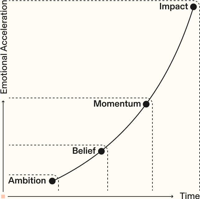 http://The%20Arc%20of%20Transformation%20from%20ambition%20to%20impact.