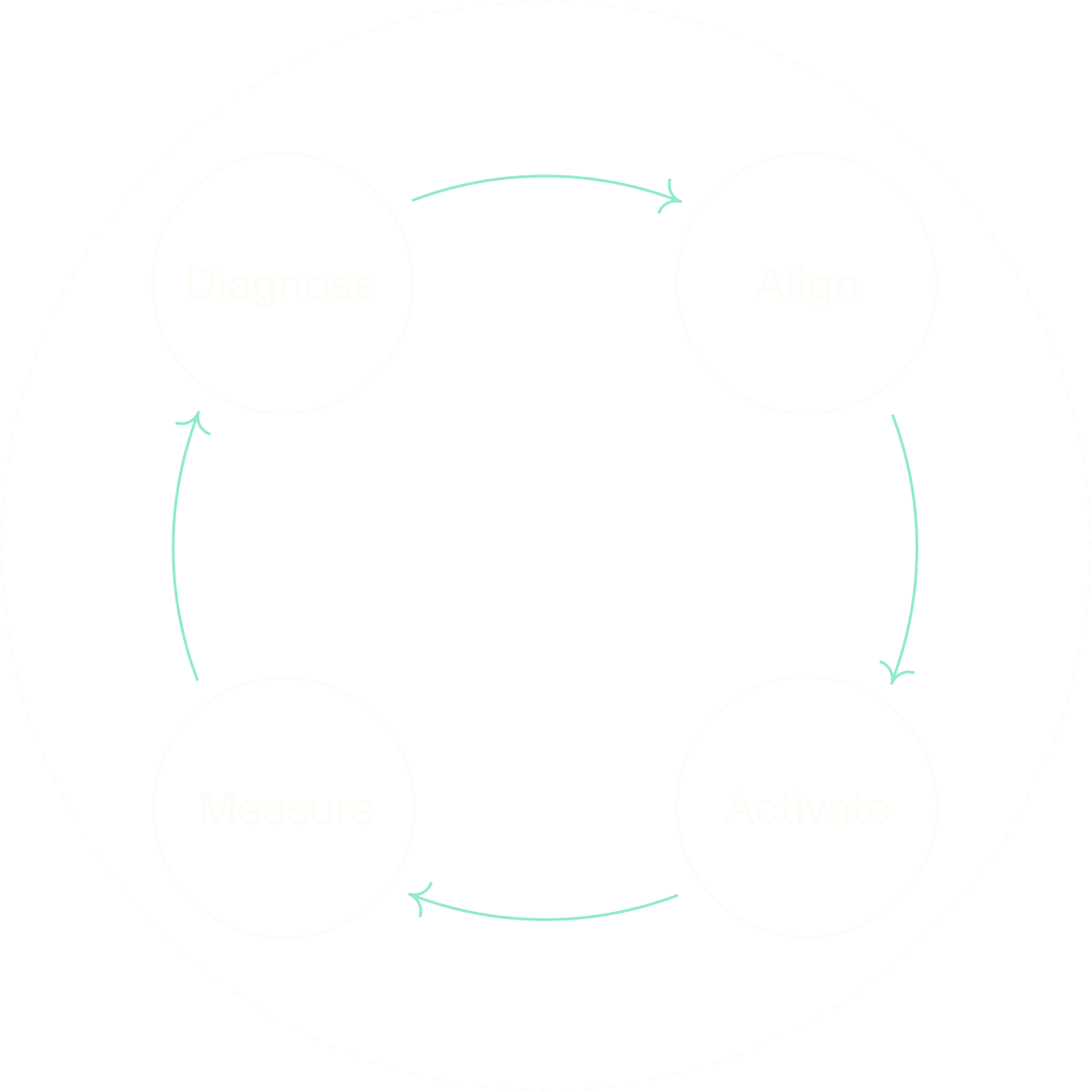 A circle graph outling the process of Diagnose, Align, Activate, and Measure.